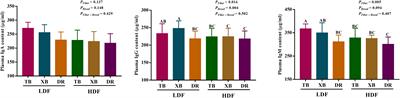 Dietary fiber alters immunity and intestinal barrier function of different breeds of growing pigs